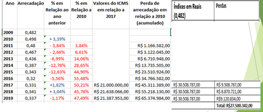 Foto gr%c3%a1fico perdas icms